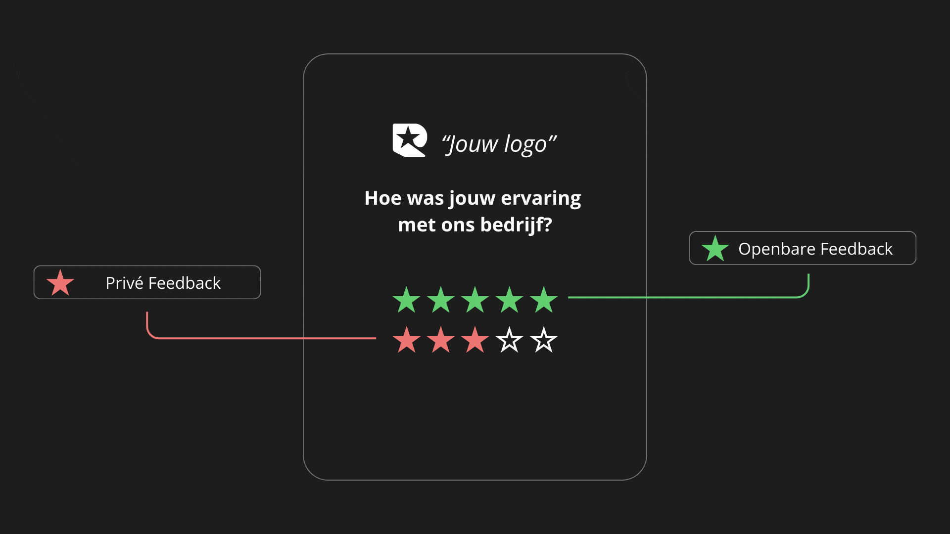 Reviews aanvragen Rivy